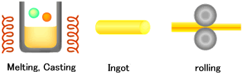 Melting,Casting,Ingot,rolling