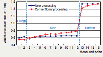 [Bead wall thickness distribution graph] New proceccing/Conventional processing