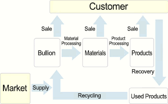 Flowchart from Market to End-User