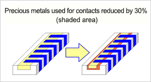Precious metals used for contacts reduced by 30% (shaded area)