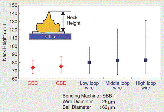 [Neck height comparison graph] GBC, GBE, LOw loop wire, Middle loop wire, High loop wire