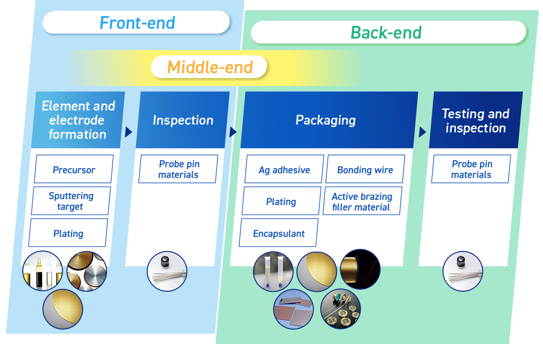 Semiconductor manufacturing process