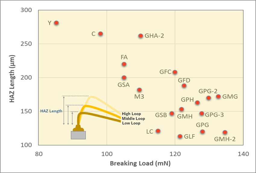 [HAZ Length and Wire Breaking Load comparison graph] From left: Y/C/FA/GSA/M3/GHA-2/LC/GSB/GFC/GLF/GMH/GFD/GPH/GPG-3/GPG/GPG-2/GMG/GMH-2