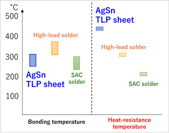 Bonding temperature and heat-resistance temperature