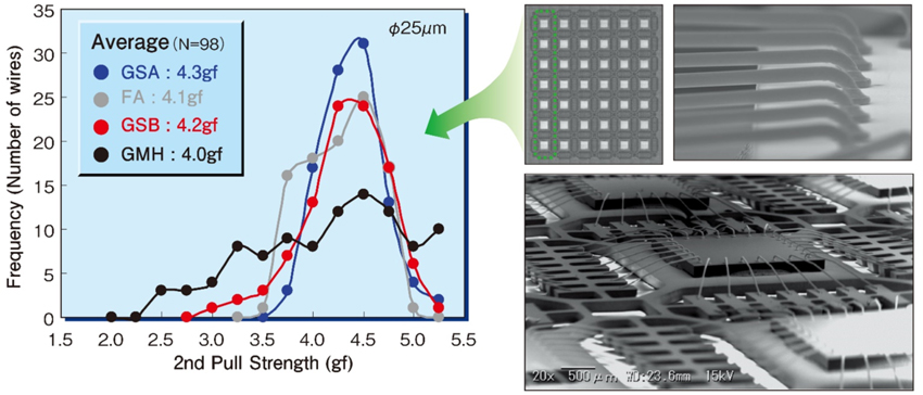 [Comparison graph of Frequency and 2nd Pull Strength] Average-GSA:4.3gf/FA:4.1gf/GSB:4.2gf/GHM:4.0gf