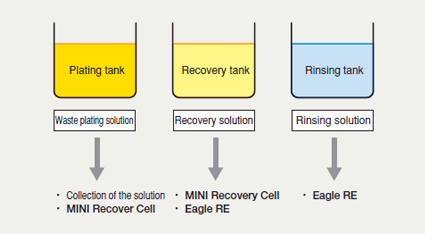 [Plating tank] Waste plating solution → Collection of the solution, MINI Recover Cell [Recovery tank] Recovery solution → MINI Recovery Cell, Eagle RE [Rinsing tank] Rinsing solution → Eagle R