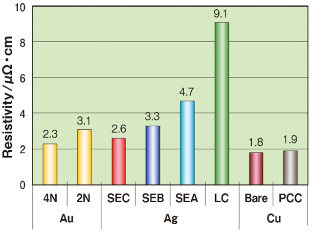 [Resistivity comparison graph] 4N-2.3/2N-3.1/SEC-2.6/SEB-3.3/SEA-4.7/LC-9.1/Bare-1.8/PCC1.9