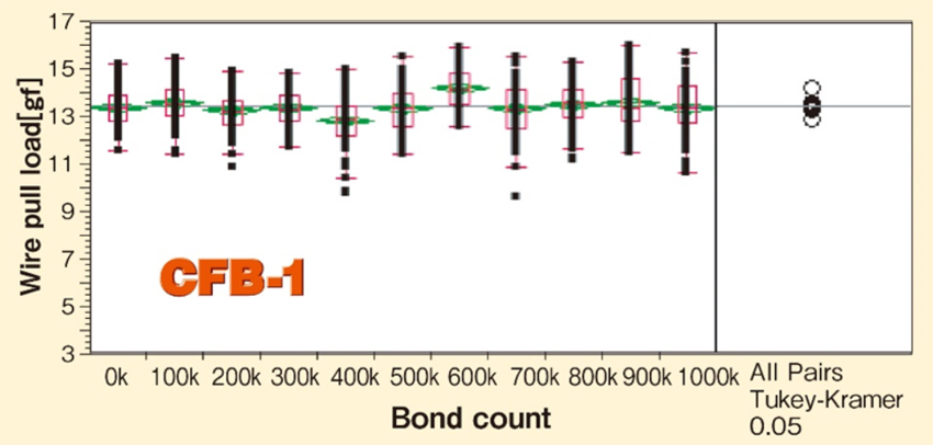 Continuous Bonding 2nd Pull Test : CFB-1
