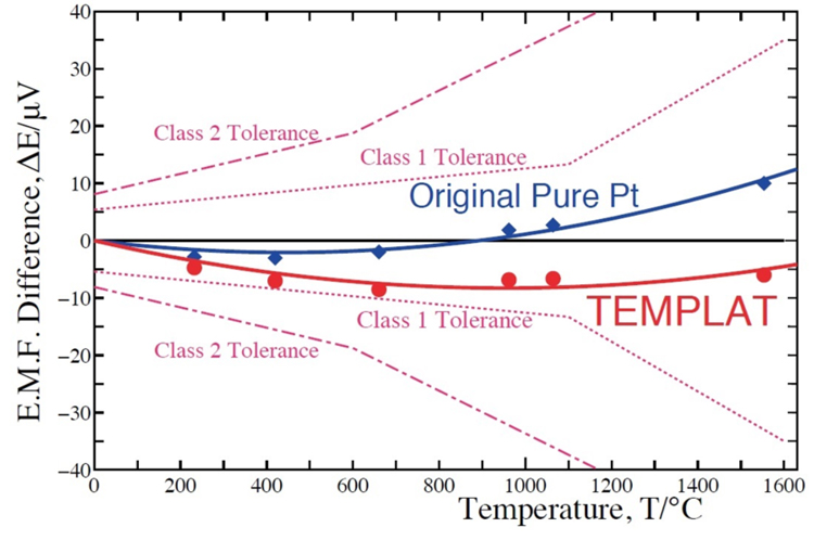 [Graph of thermoelectromotive force in type R thermocouples]  TEMPLAT and Original Pure Pt