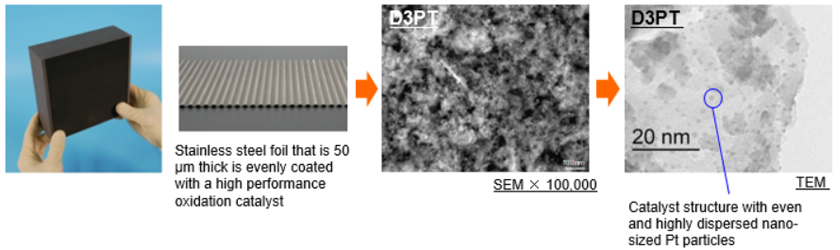 [Features of Metal Honeycomb Catalyst] 50µm thick Stainless steel foil is evenly coated with a high-performance oxidation catalyst / Catalyst structure with even and highly dispersed nano-sized Pt particles