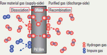 Diagram of hydrogen permeation mechanism by palladium