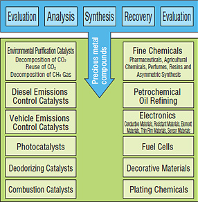 [Explanatory diagram - Fields of application of Precious Metal Compounds]  Environmental purification catalysts, Diesel emissions control catalysts, Vehcle emissions control catalysts, Photocatalysts, Deodorizing catalysts, Combustion catalysts, Fine chemicals, Petrochemicals oil refining, Electronics, Fuel cells, Decorative materials, Plating chemicals.