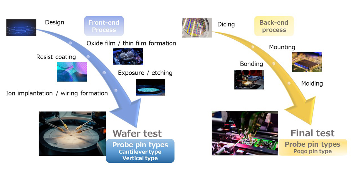 [Application diagram of Probe Pin Materials] (Front-end-process) Wafer test - cantilever type/vertical type, (Backt-end-process) Final test - Pogo pin type