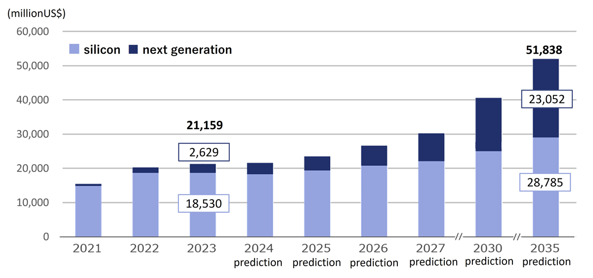 Graph of global market forecast for power semiconductors (source: Fuji Keizai)