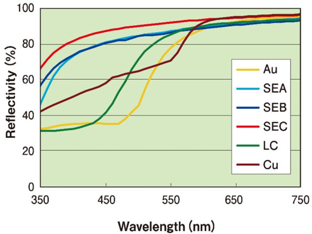 [Reflectivity and Waverength comparison graph] Au/SEA/SEB/SEC/LC/Cu