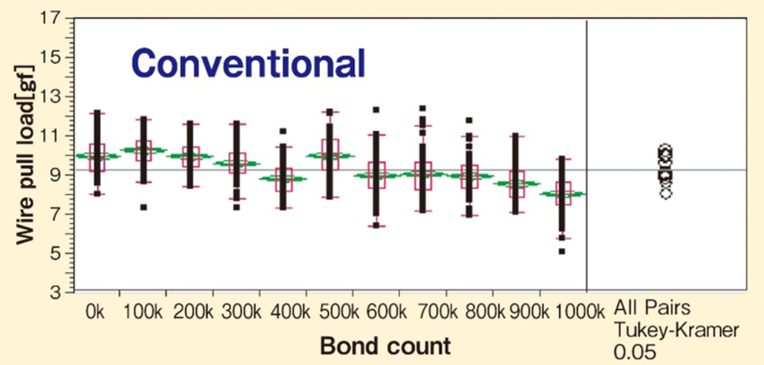 Continuous Bonding 2nd Pull Test : Convetional