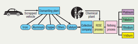 Recycling Process diagram