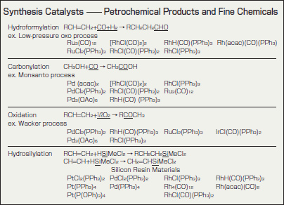 [Precious Metal Compound Application Examples] Synthesis Catalysts - Petrochemical Products and Fine Chemicals