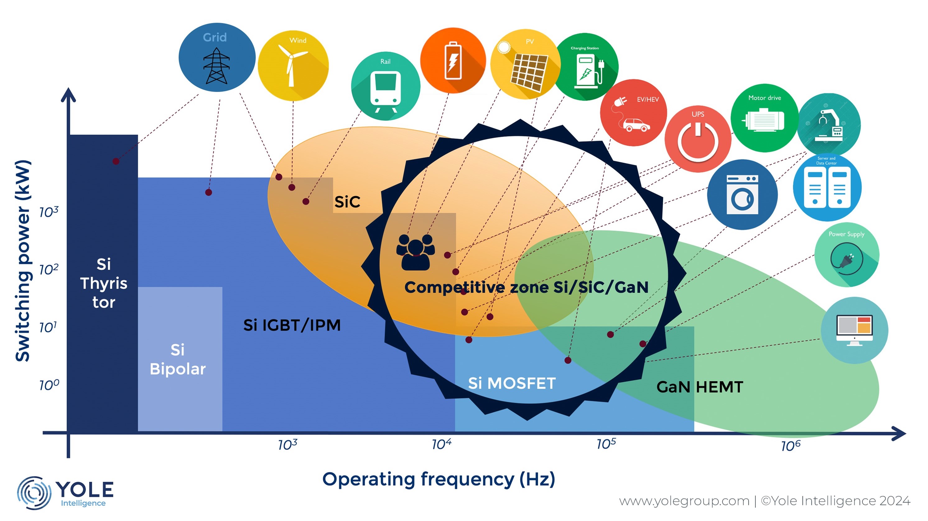 Diagram explaining the expanding power device market and technological trends (source: Yole Intelligence, 2023)