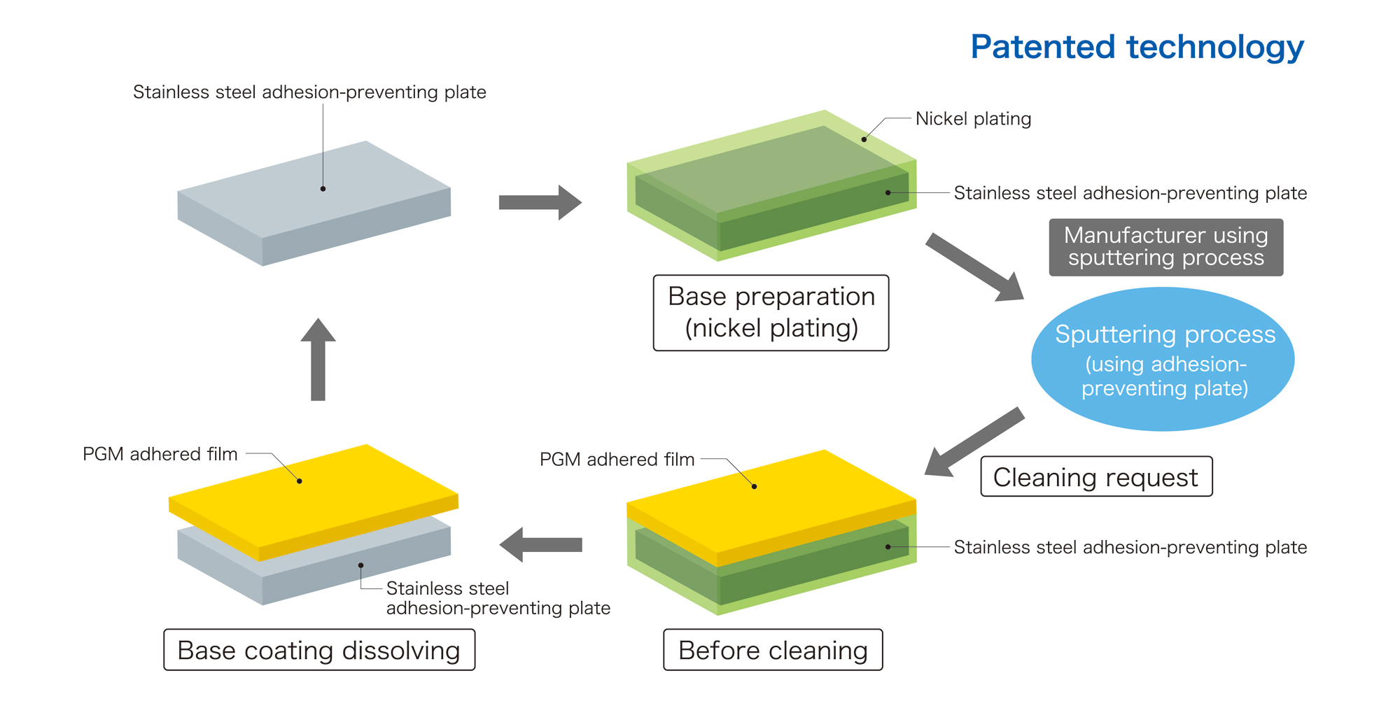 Diagram of the TANAKA Green Shield jig cleaning process