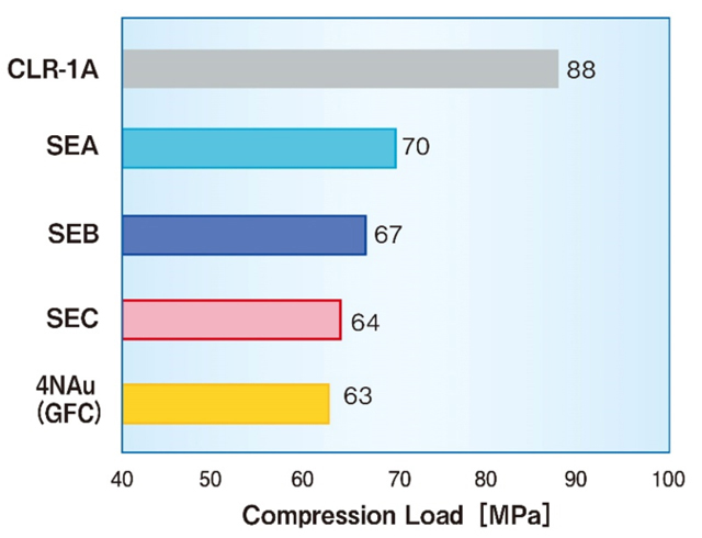 [Compression load comparison graph]CLR-1A:88, SEA:70, SEB:67SEC:64, 4NAu(GFC):63