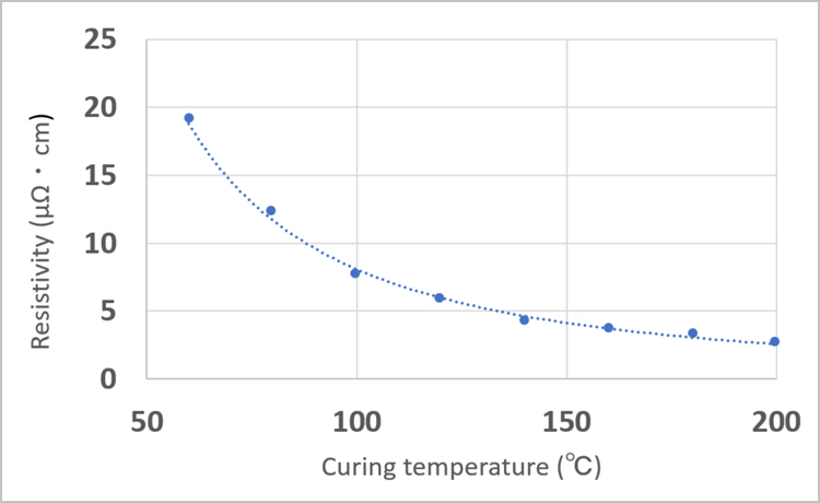Graph: Curing temperature and resistivity (under air for 30 minutes)