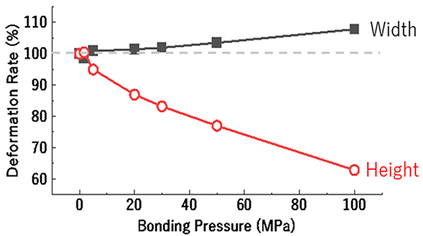 Deformation rate graph