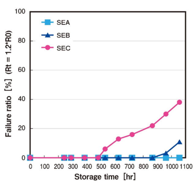 [Reliability] Failure ratio comparison graph. SEA/SEB/SEC