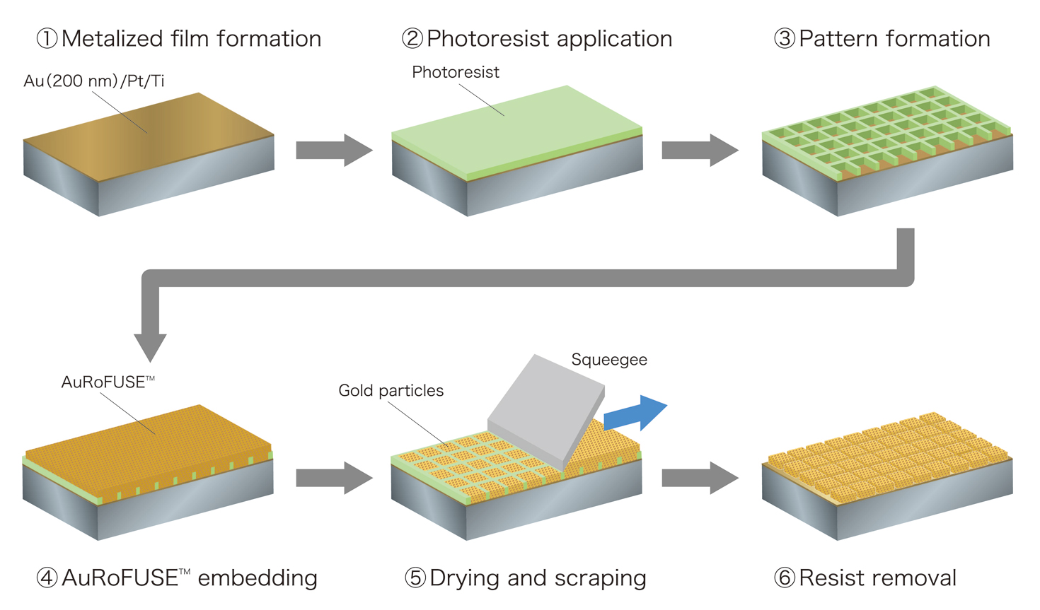 Manufacturing of AuRoFUSE™ preforms