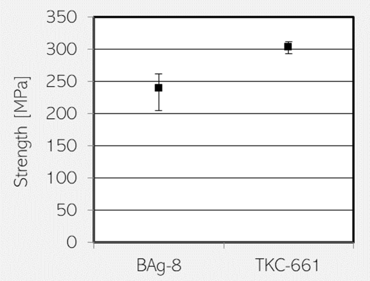 [Comparison of fracture strengths in 4-point bending test graph]BAg-8 / TKC-661
