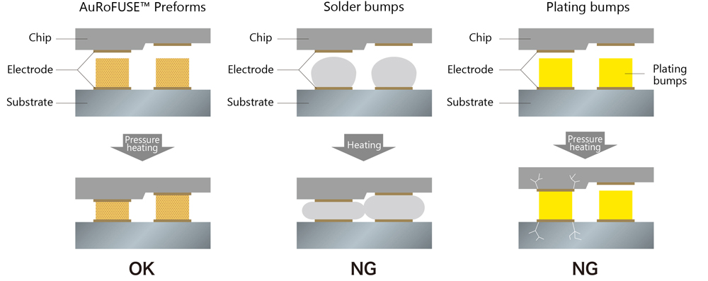 Comparison of AuRoFUSE™ preforms and other materials
