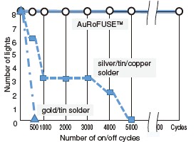 Results graph of LED module bonding reliability test using AuRoFUSE™ with gold-tin solder and silver-tin-copper solder.