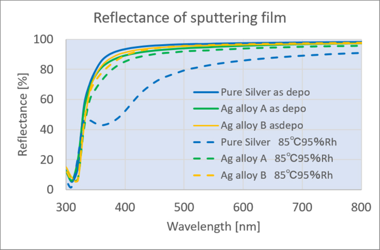[Graph: Reflectivity Immediately after Sputtering] Silver-alloy Targets for Reflective Layers and Electrodes