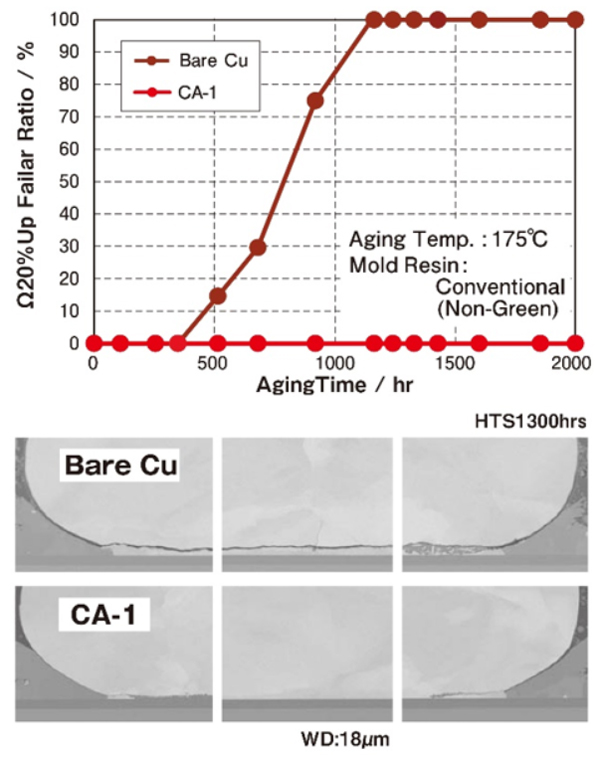 [Bond Reliability comparison graph] Bare Cu/CA-1