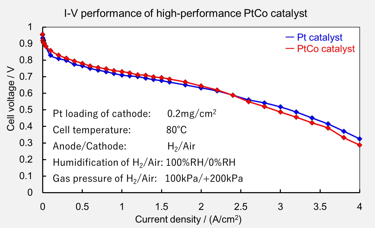 Graph for performance evaluation of Pt and PtCo catalysts as cathodes