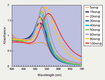 [Absorbance comparison graph] 5nmΦ～100nmΦ