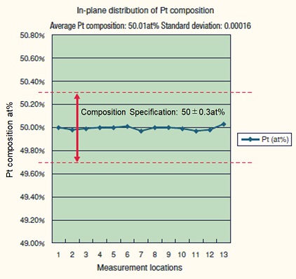 Graph: In-plane distribution of Pt composition