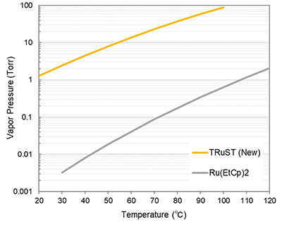 Comparison Graph of vapor pressures of precursors: TRuST / Ru(EtCp)2