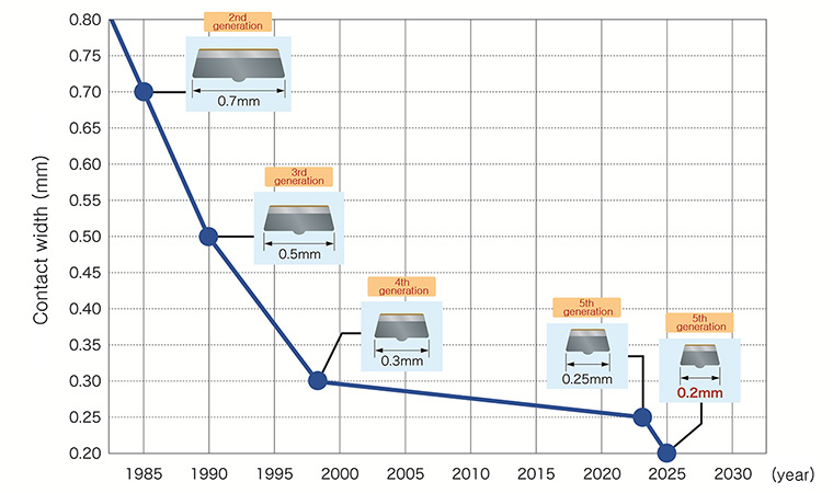 History of signal relay contact miniaturization 
