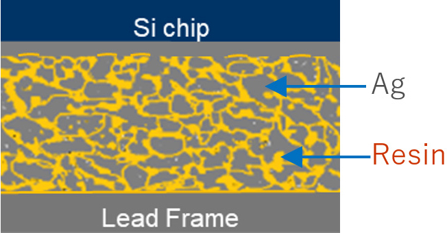 Conceptual image of die bonding: resin bonding