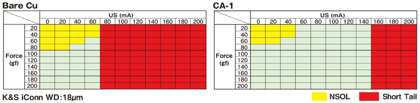[2nd Bond Process Window comparison] Bare Cu/CA-1
