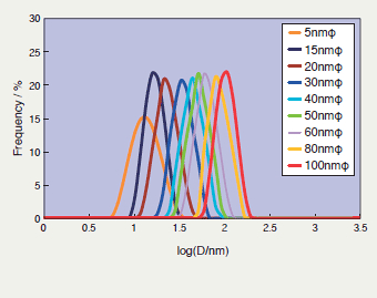 [Au particle size comparison graph] 5nmΦ～100nmΦ