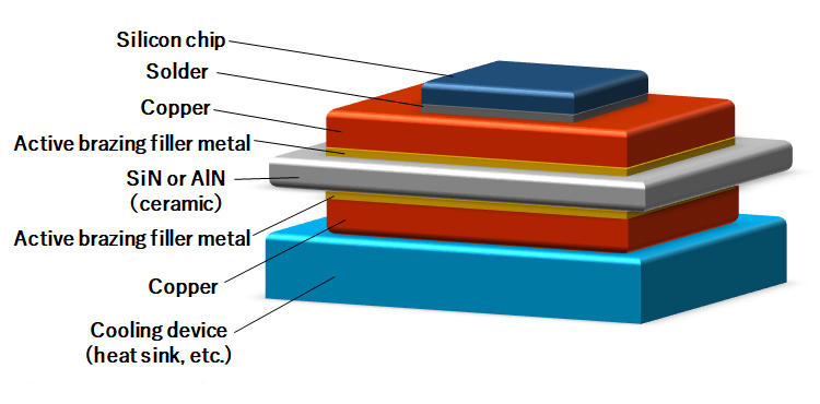 [Explanatory diagram of substrate model using the proposed process] From the top: Silicon chip, Solder, Copper, Active brazinf filler metal, Sin or AIN, Active brazing filler metal, copper, cooling device