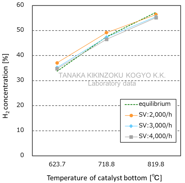 [Characteristics of carbon dioxide gas reforming] H2 generation concentration, SV-dependence test results graph