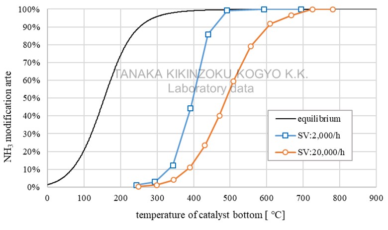 NH3 reforming performance and SV-dependence test results graph