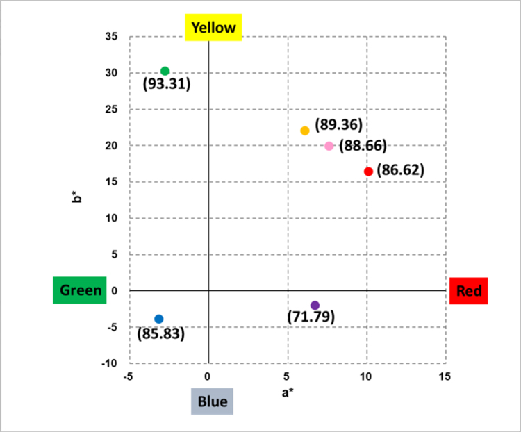 Sputter Film La*b* Coordinaters