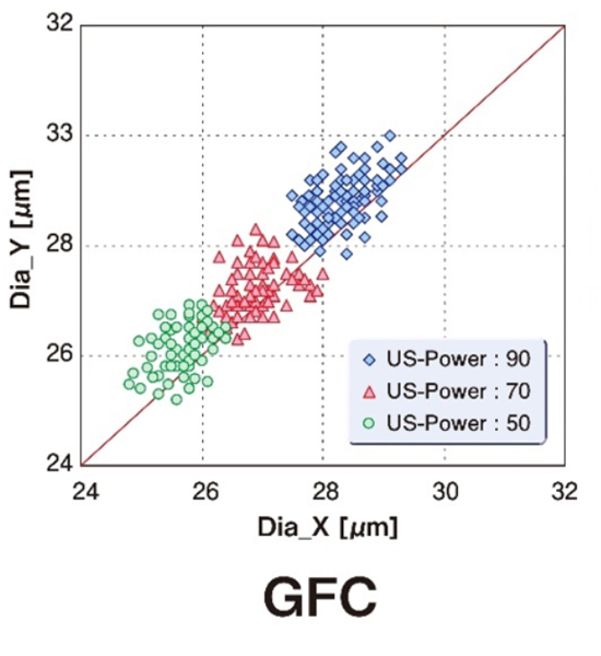 Scatter Diagram at 35µm BPP Bonding-GFC