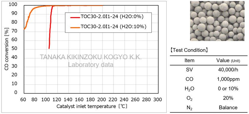 Test results for exhaust gas purification features: Carbon monoxide