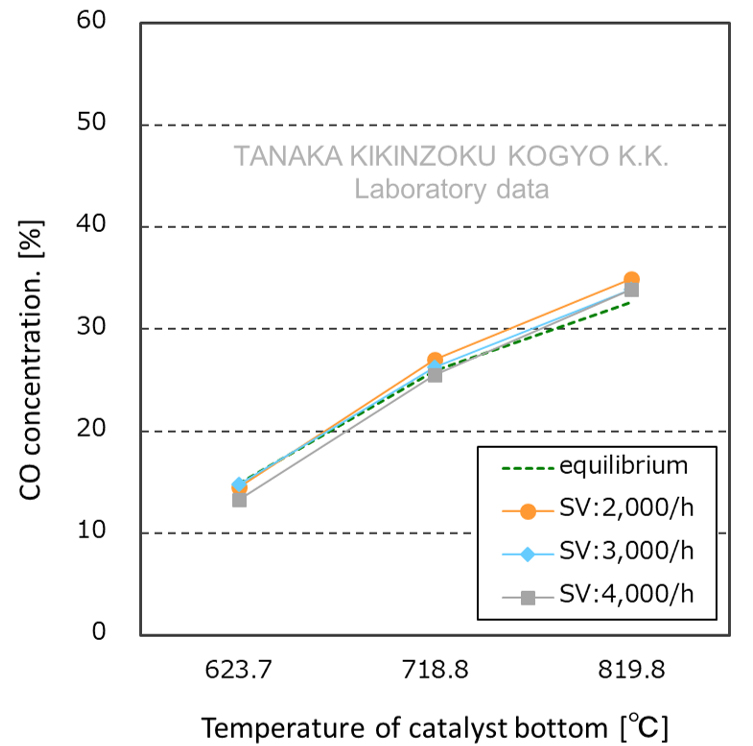 [Characteristics of carbon dioxide gas reforming] CO generation concentration, SV-dependence test results graph