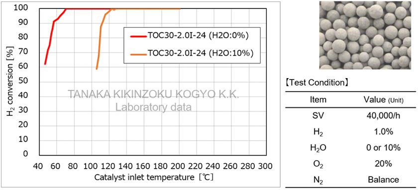 Test results for exhaust gas purification features: Hydrogen